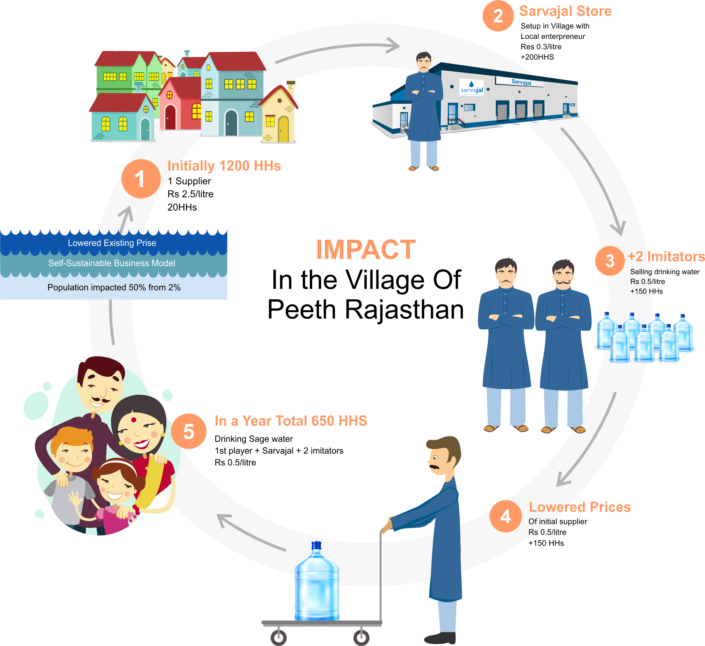 sarvajal-impact-infographic