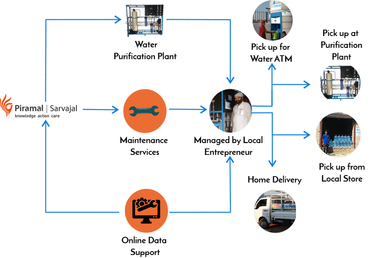 sarvajal-model-infographic